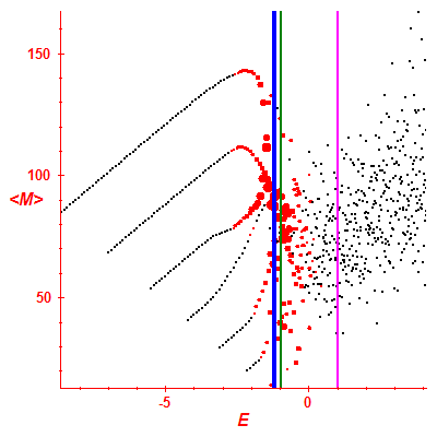 Peres lattice <M>